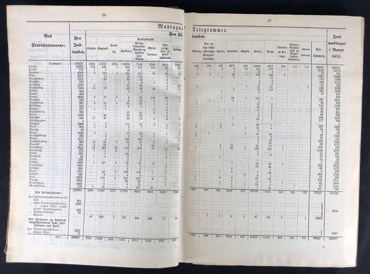 Dansk Telegraf Statistik 1871-1877, Bemærkninger vedkommende Statstelegrafens Statistik for Aarene 1871-1877. Ca. 220 sider + bilag. 