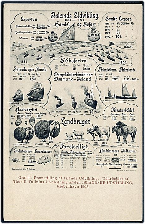 Islands udvikling 1885-1902 Handel og Søfart. Ill. Poul Steffensen. Islandske Udstilling Kbh. 1905. U/no. Kvalitet 8